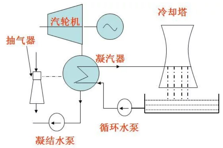 什么是凝汽器？凝汽器的工作原理是怎樣的？